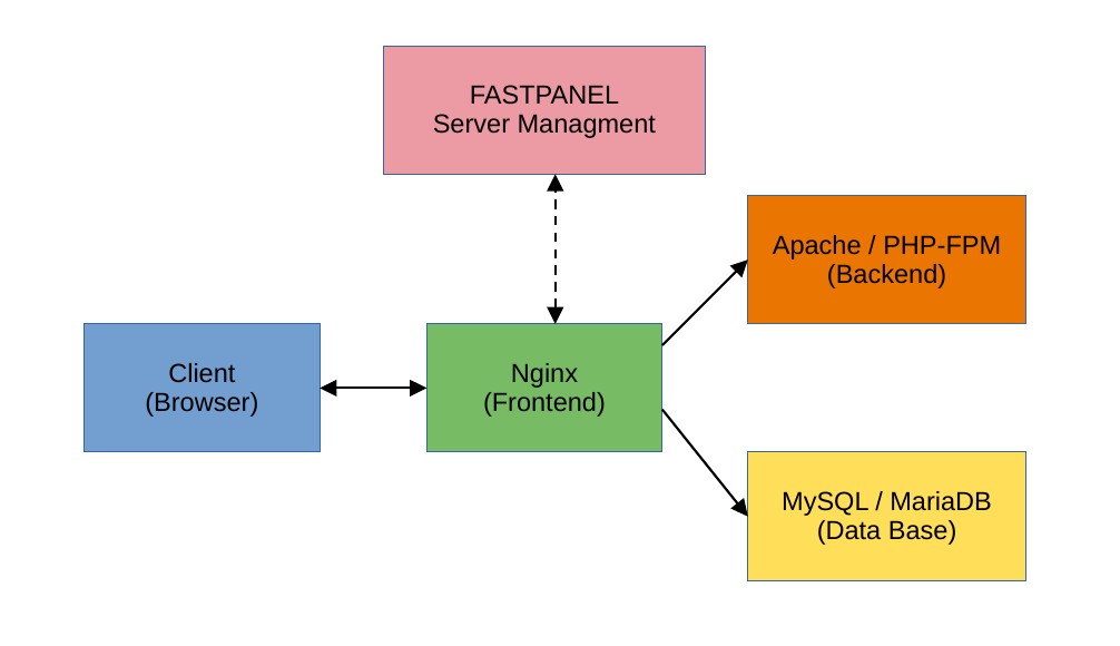 Installing FASTPANEL - Image 1